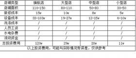 開(kāi)一個(gè)干洗店的成本究竟是多少呢？有哪些成本？